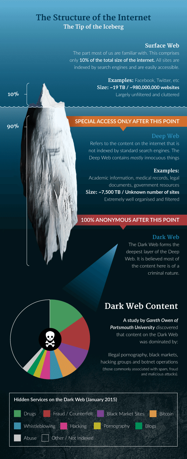 What is the Dark Web?

