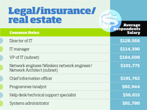 IT Salaries in Insurance Industry